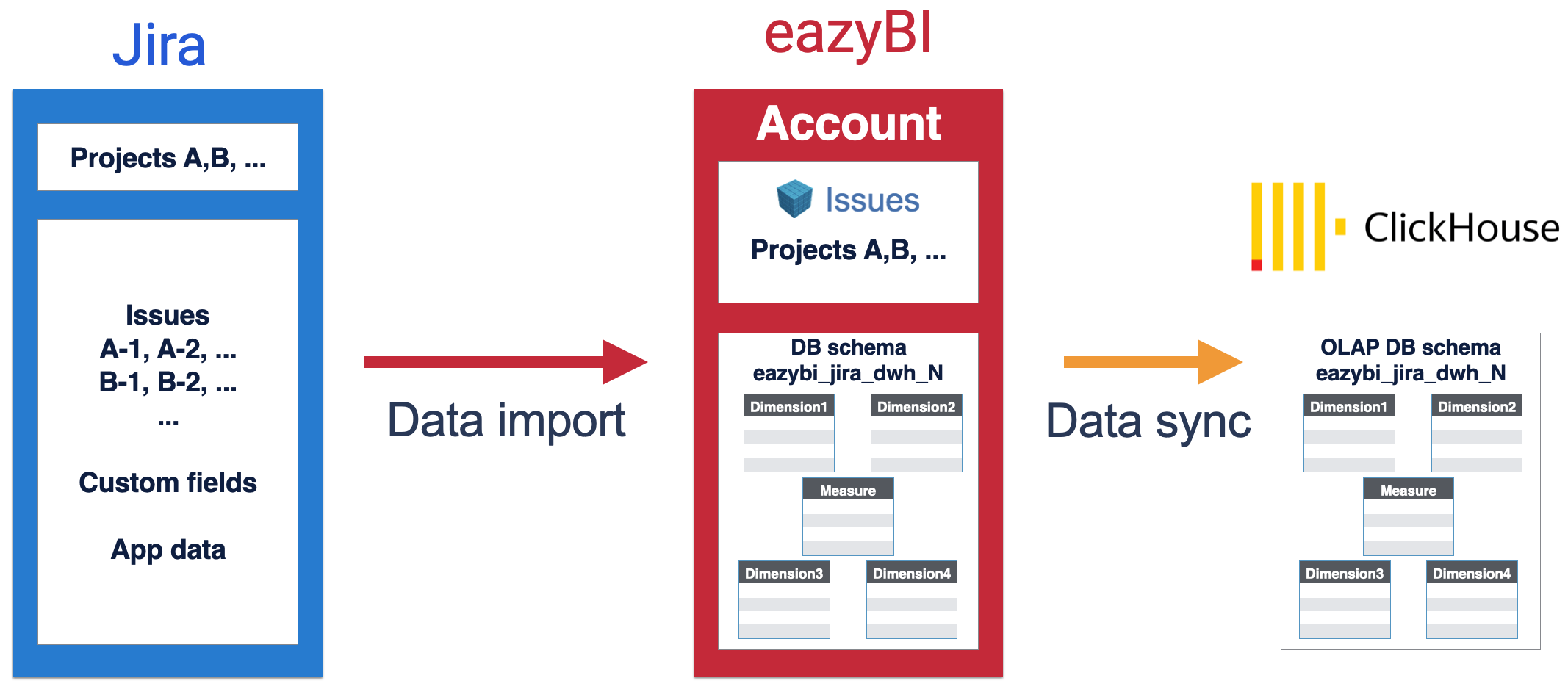 OLAP DWH database