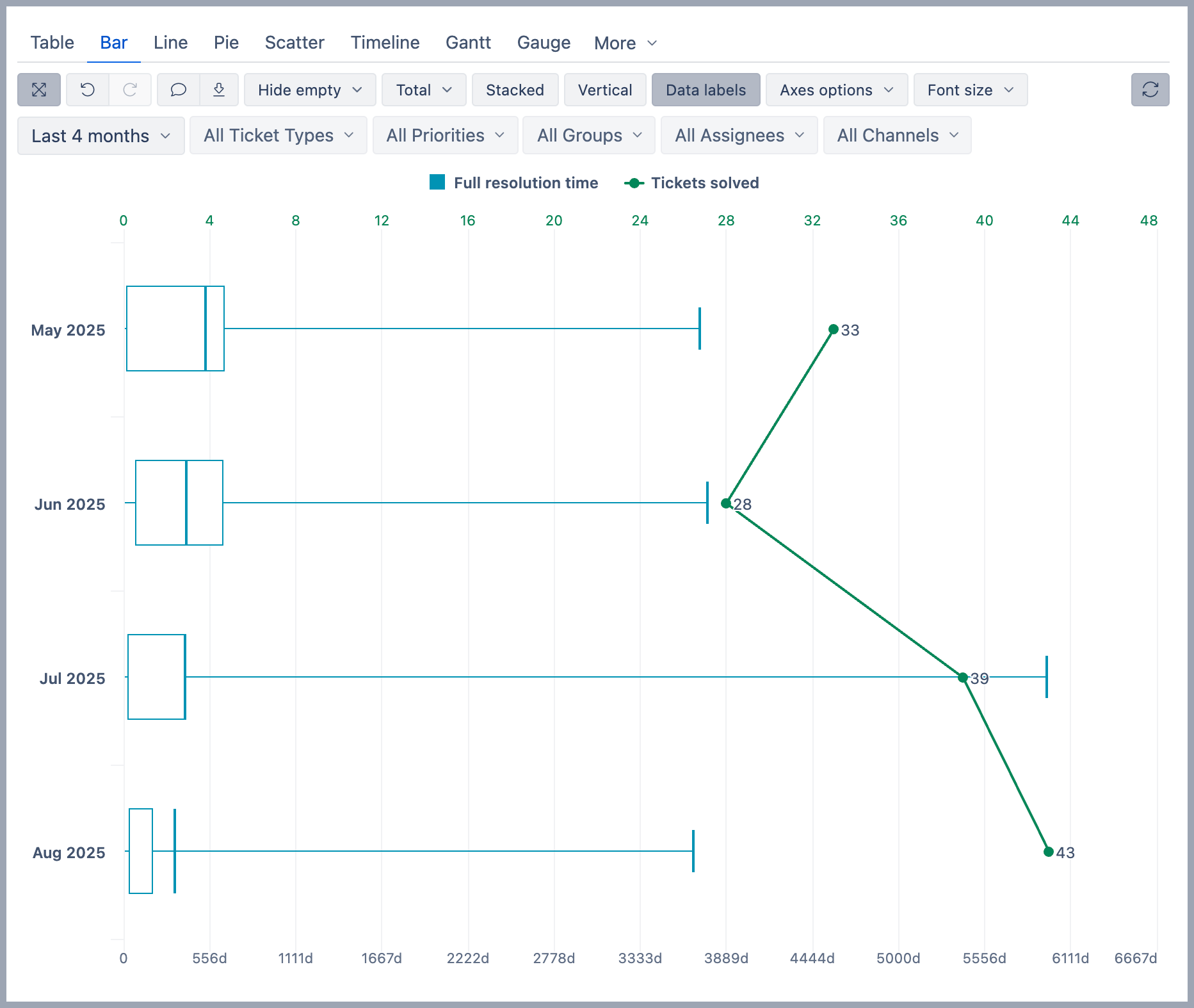 Zendesk box plot chart